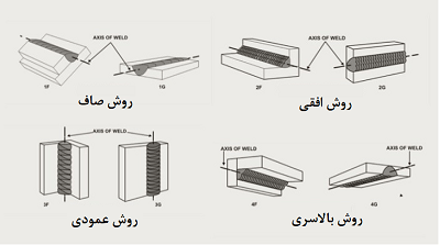 متدهای جوش دستگاه جوش پرتابل